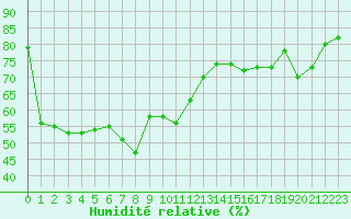 Courbe de l'humidit relative pour Nice (06)