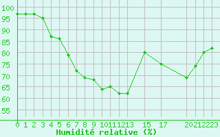 Courbe de l'humidit relative pour Uccle