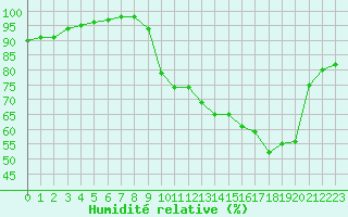 Courbe de l'humidit relative pour Pau (64)