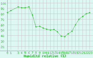 Courbe de l'humidit relative pour Treviso / Istrana