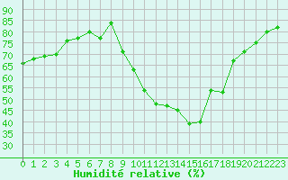 Courbe de l'humidit relative pour Soria (Esp)