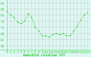 Courbe de l'humidit relative pour Dourbes (Be)