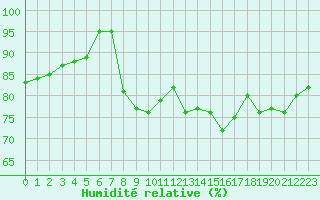 Courbe de l'humidit relative pour Ploudalmezeau (29)
