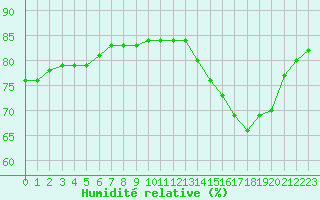 Courbe de l'humidit relative pour Lignerolles (03)