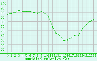 Courbe de l'humidit relative pour Crest (26)