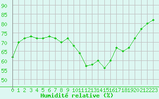 Courbe de l'humidit relative pour Cannes (06)