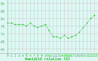 Courbe de l'humidit relative pour Paris - Montsouris (75)