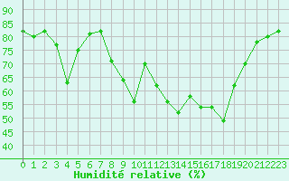 Courbe de l'humidit relative pour Bastia (2B)
