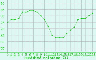 Courbe de l'humidit relative pour Saint-Yrieix-le-Djalat (19)