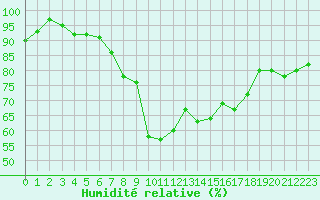 Courbe de l'humidit relative pour Herstmonceux (UK)