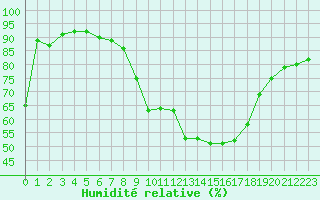 Courbe de l'humidit relative pour Roc St. Pere (And)