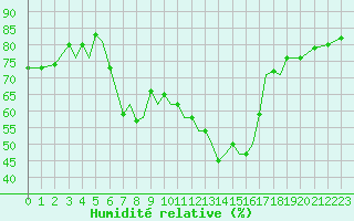 Courbe de l'humidit relative pour Guernesey (UK)