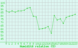 Courbe de l'humidit relative pour Pertuis - Le Farigoulier (84)
