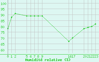 Courbe de l'humidit relative pour Saint-Haon (43)