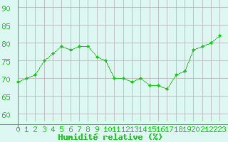 Courbe de l'humidit relative pour Camborne
