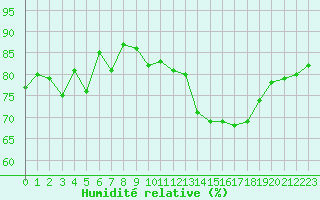 Courbe de l'humidit relative pour Le Havre - Octeville (76)