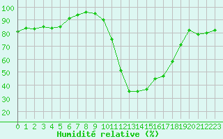 Courbe de l'humidit relative pour Luxeuil (70)