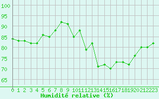 Courbe de l'humidit relative pour La Rochelle - Aerodrome (17)