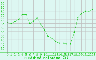 Courbe de l'humidit relative pour Boertnan