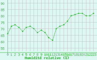 Courbe de l'humidit relative pour Catanzaro