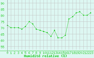 Courbe de l'humidit relative pour Nyon-Changins (Sw)