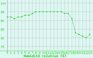 Courbe de l'humidit relative pour Brignogan (29)
