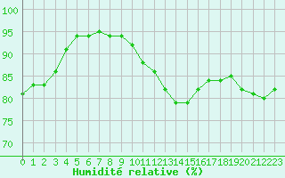 Courbe de l'humidit relative pour Coningsby Royal Air Force Base