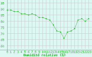Courbe de l'humidit relative pour Aniane (34)