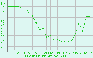 Courbe de l'humidit relative pour Fribourg (All)