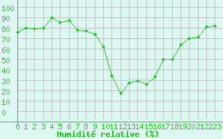 Courbe de l'humidit relative pour Formigures (66)
