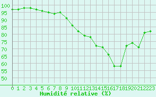 Courbe de l'humidit relative pour Chteauroux (36)