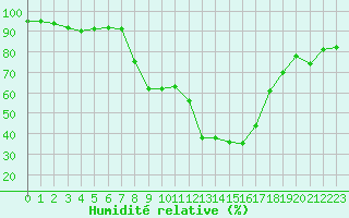 Courbe de l'humidit relative pour Vals