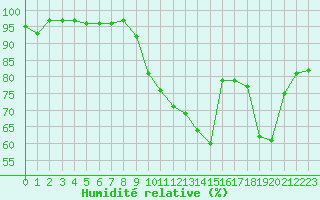 Courbe de l'humidit relative pour Metz-Nancy-Lorraine (57)