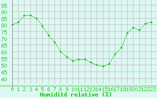 Courbe de l'humidit relative pour Oschatz