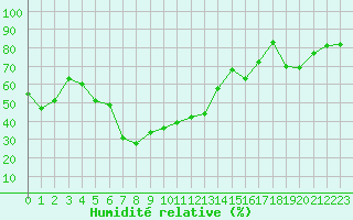 Courbe de l'humidit relative pour Tallard (05)