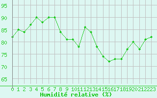 Courbe de l'humidit relative pour Clermont-Ferrand (63)