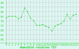 Courbe de l'humidit relative pour Oberriet / Kriessern