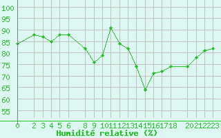 Courbe de l'humidit relative pour le bateau AMOUK06