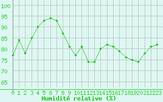 Courbe de l'humidit relative pour Connerr (72)