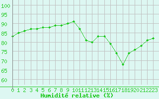 Courbe de l'humidit relative pour La Rochelle - Le Bout Blanc (17)
