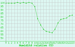 Courbe de l'humidit relative pour Stanca Stefanesti