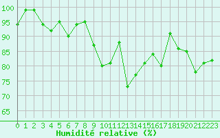 Courbe de l'humidit relative pour Berkenhout AWS