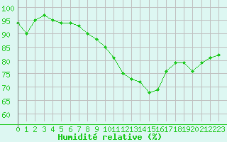 Courbe de l'humidit relative pour Chlons-en-Champagne (51)