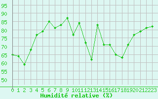 Courbe de l'humidit relative pour Lannion (22)
