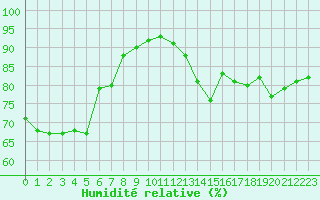 Courbe de l'humidit relative pour Chailles (41)