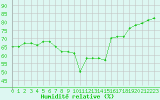 Courbe de l'humidit relative pour Delsbo