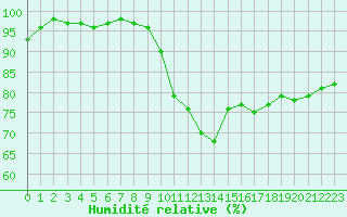 Courbe de l'humidit relative pour Caen (14)