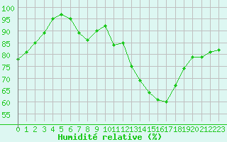 Courbe de l'humidit relative pour Hoherodskopf-Vogelsberg