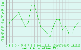 Courbe de l'humidit relative pour Oslo-Blindern