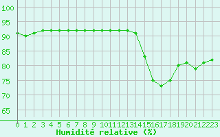 Courbe de l'humidit relative pour Romorantin (41)
